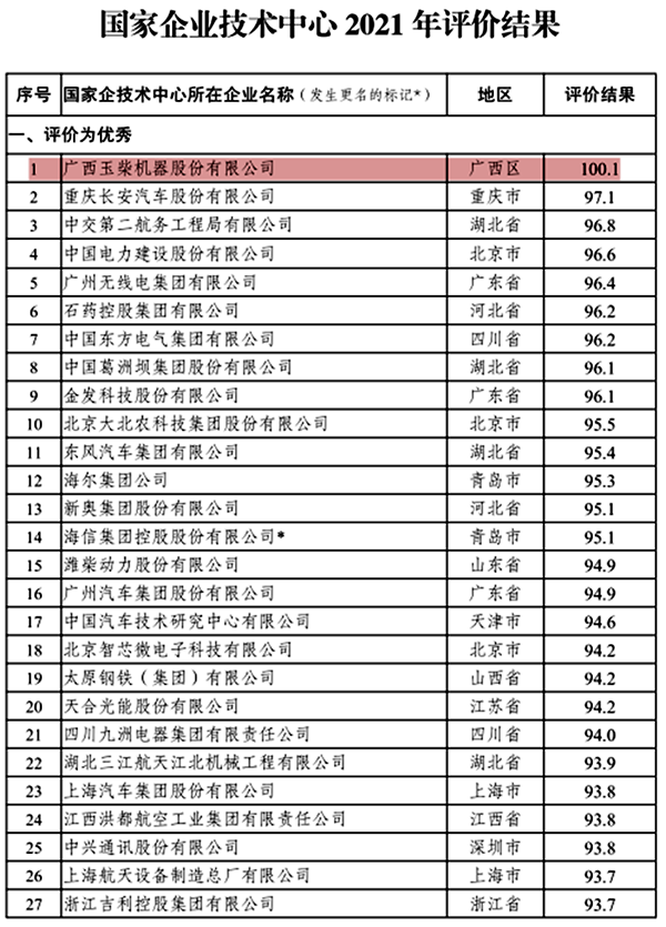 國家企業(yè)技術(shù)中心2021年評(píng)價(jià)結(jié)果